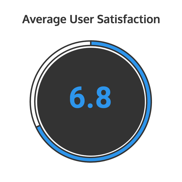 Illustration for article titled How to Chart Survey Results